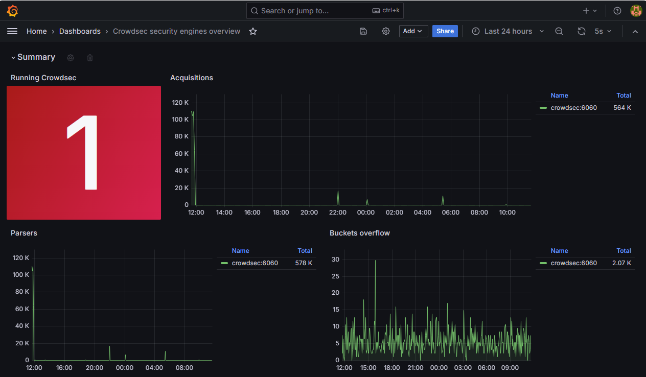 admin-dasboard-crowdsec-overview-summary.png