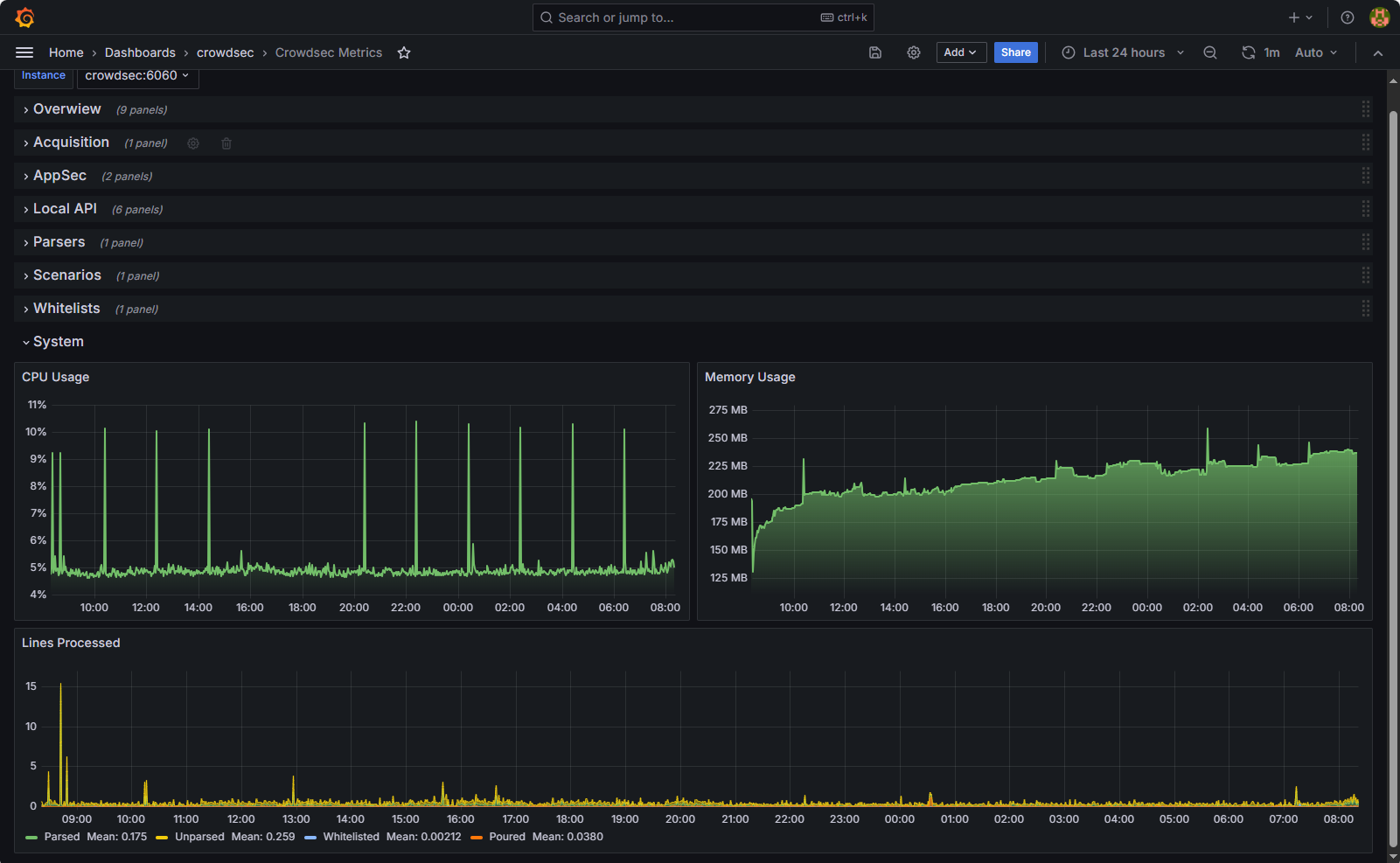 admin-dasboard-crowdsec-overview.png